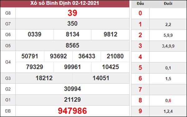 Dự đoán XSBDI 9/12/2021 soi cầu số đẹp Bình Định 