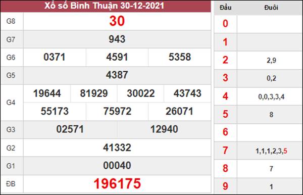 Thống kê XSBTH 6/1/2022 dự đoán cầu VIP Bình Thuận